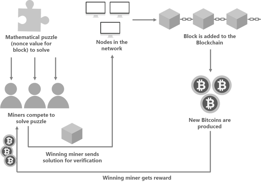 Proof of Work in Blockchain (Part 7- Blockchain Series) | by Techskill Brew | Blockchain 101 by Techskill Brew | Medium Proof of Work in Blockchain (Part 7- Blockchain Series) | by Techskill Brew | Blockchain 101 by Techskill Brew | Medium