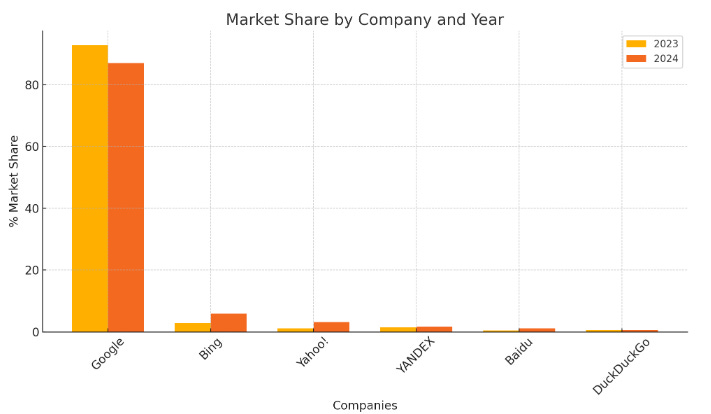 Google Market Share: Why They Didn't Experience a 10% Drop!