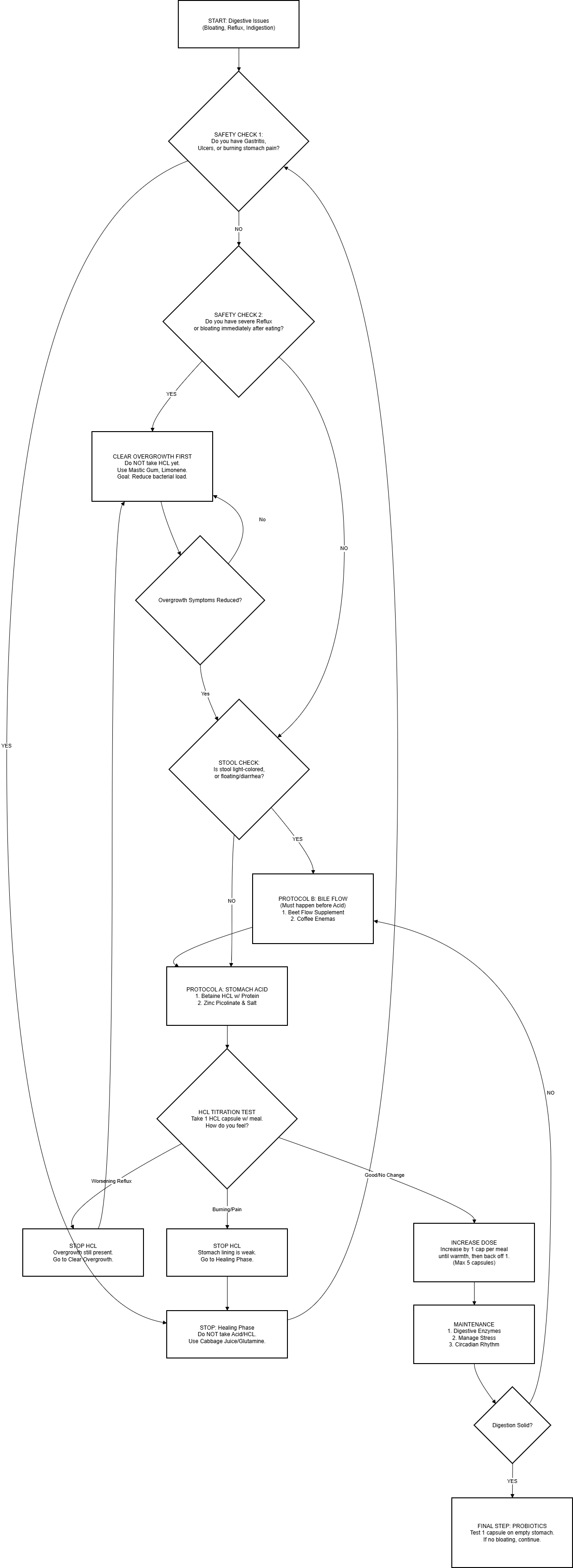 digestive reset flowchart