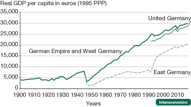 Development of per capita income in Germany, 1900-2016