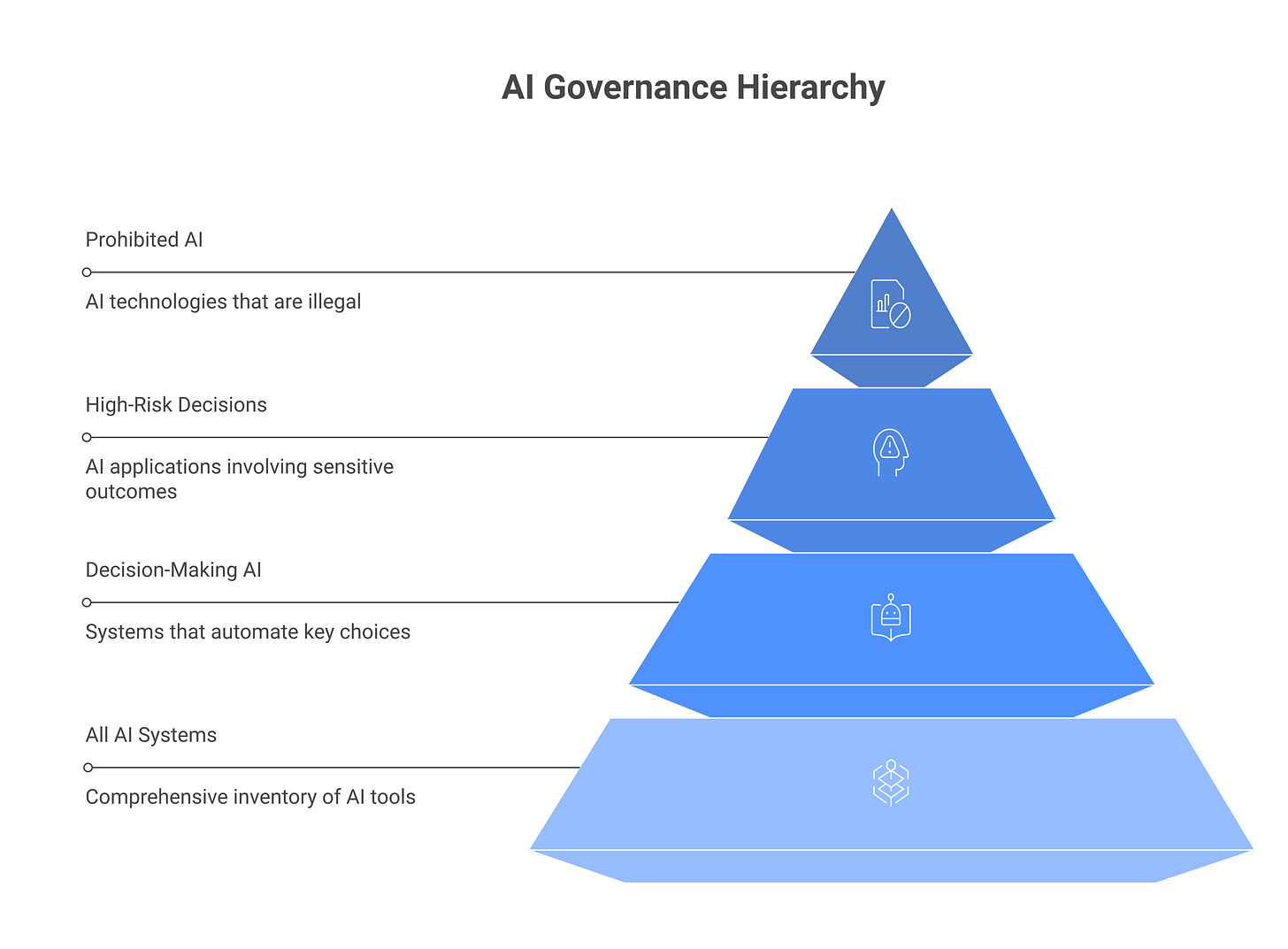 IMAGE 1: Risk-tiering AI systems