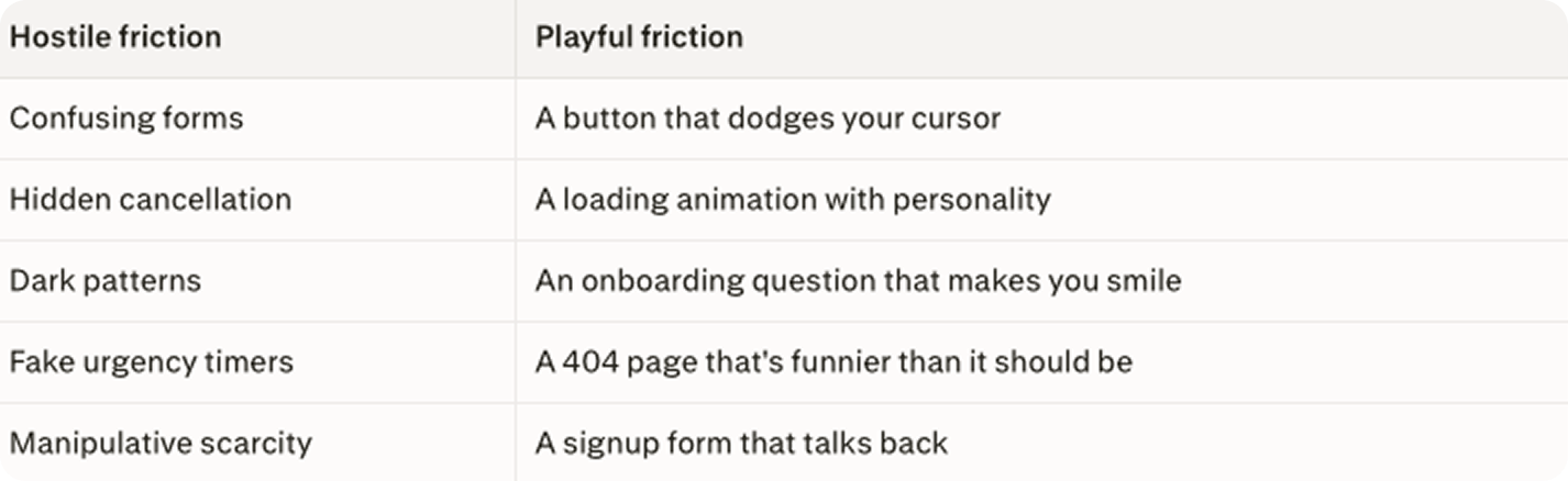 Hostile friction versus playful friction comparison table contrasting dark UX patterns like fake urgency timers and hidden cancellation with delightful alternatives like a subscribe button that dodges your cursor. Hostile friction versus playful friction comparison table contrasting dark UX patterns like fake urgency timers and hidden cancellation with delightful alternatives like a subscribe button that dodges your cursor.