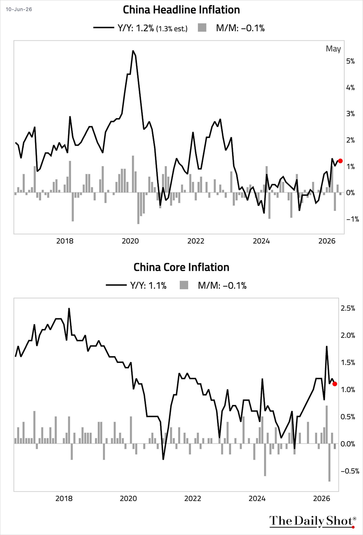 Chart Chart