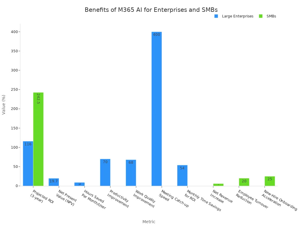 A bar chart comparing various benefits and ROI metrics for Large Enterprises and SMBs using M365 AI tools. Metrics include Projected ROI, Net Present Value, Hours Saved, Productivity Improvement, Work Quality Improvement, Meeting Catch-up Speed, Net Revenue Increase, Employee Turnover Reduction, New-Hire Onboarding Acceleration, and Monthly Time Savings for ROI. A bar chart comparing various benefits and ROI metrics for Large Enterprises and SMBs using M365 AI tools. Metrics include Projected ROI, Net Present Value, Hours Saved, Productivity Improvement, Work Quality Improvement, Meeting Catch-up Speed, Net Revenue Increase, Employee Turnover Reduction, New-Hire Onboarding Acceleration, and Monthly Time Savings for ROI.