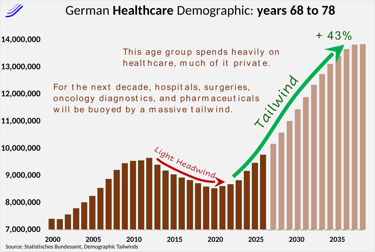 German 68 to 78 year olds: tailwind of plus 43%