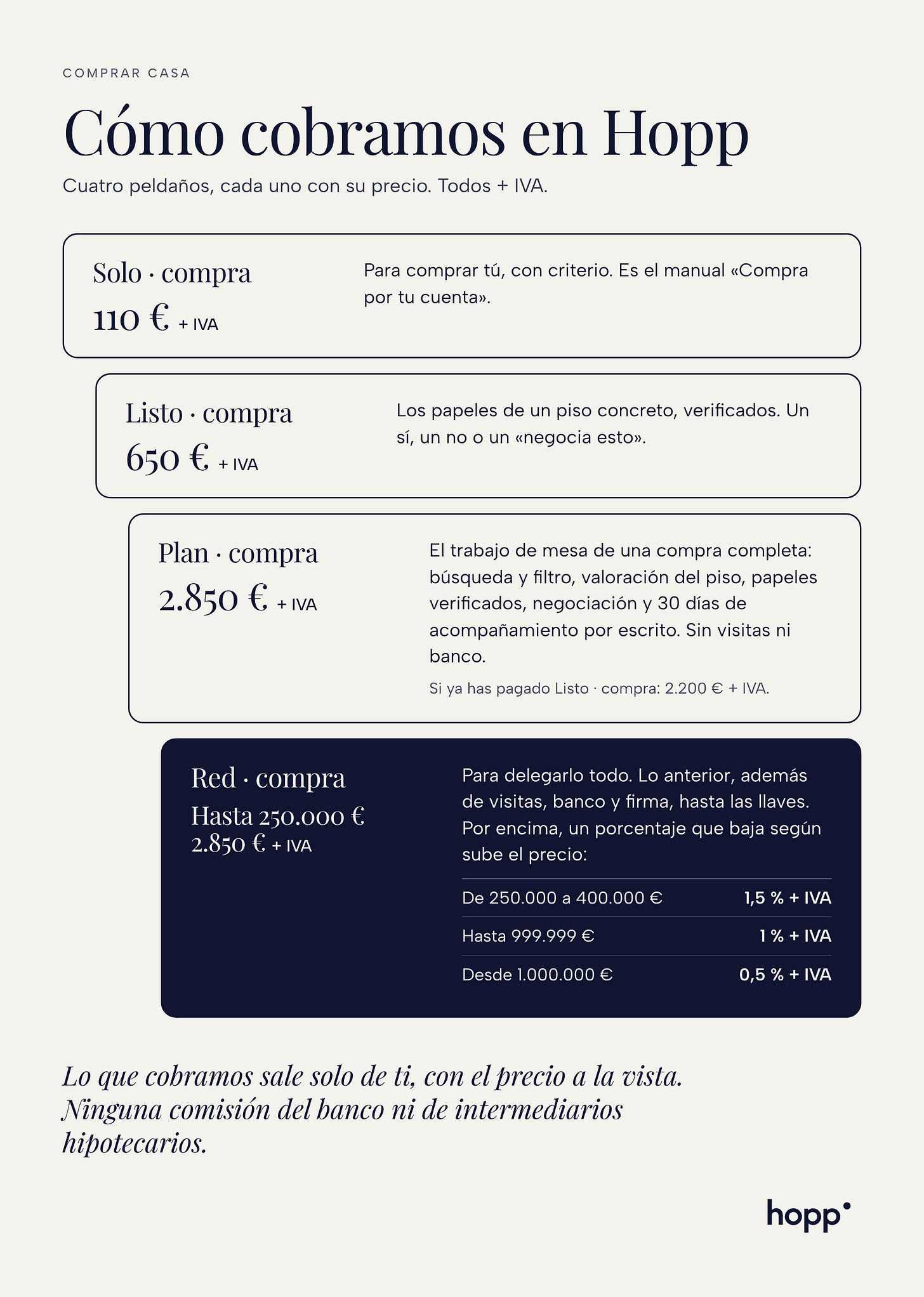 Cómo cobramos en Hopp por personal shopper inmobiliario: Solo · compra, 110 € + IVA. Listo · compra, 650 € + IVA. Plan · compra, 2.850 € + IVA, o 2.200 € + IVA si ya has pagado Listo · compra. Red · compra: hasta 250.000 €, 2.850 € + IVA; de 250.000 a 400.000 €, 1,5 % + IVA; hasta 999.999 €, 1 % + IVA; desde 1.000.000 €, 0,5 % + IVA» Cómo cobramos en Hopp por personal shopper inmobiliario: Solo · compra, 110 € + IVA. Listo · compra, 650 € + IVA. Plan · compra, 2.850 € + IVA, o 2.200 € + IVA si ya has pagado Listo · compra. Red · compra: hasta 250.000 €, 2.850 € + IVA; de 250.000 a 400.000 €, 1,5 % + IVA; hasta 999.999 €, 1 % + IVA; desde 1.000.000 €, 0,5 % + IVA»