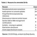 Red Flags in Amended Annual Reports - Quarterly Update #8