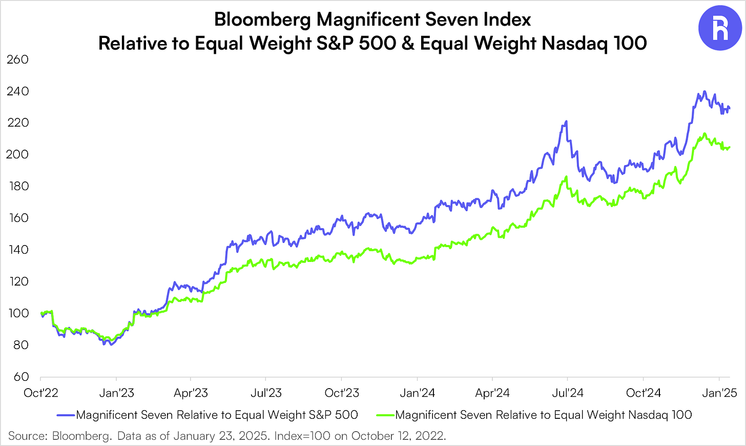 The Good, The Bad, and The Magnificent Seven: 4Q'24 and 2025 Earnings  Preview