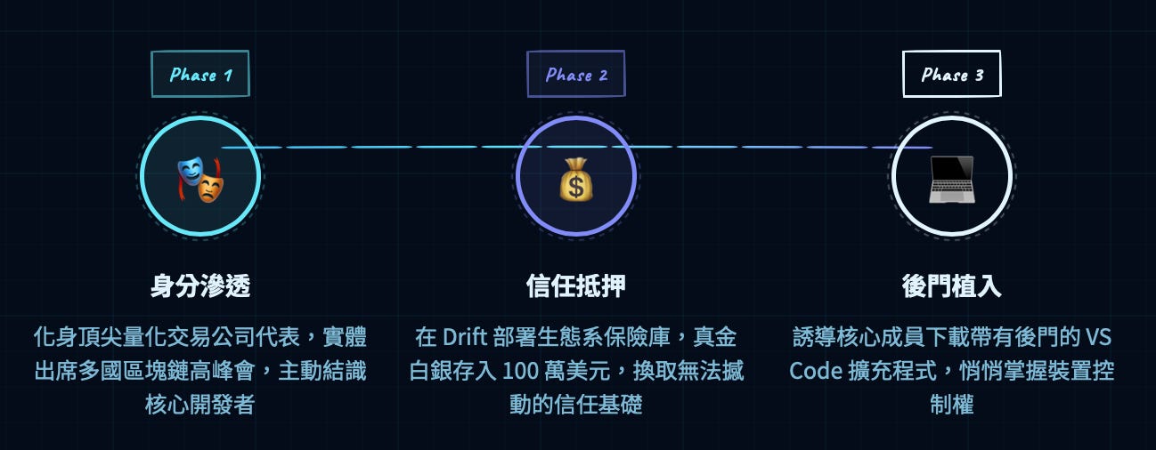 駭客入侵的三個步驟