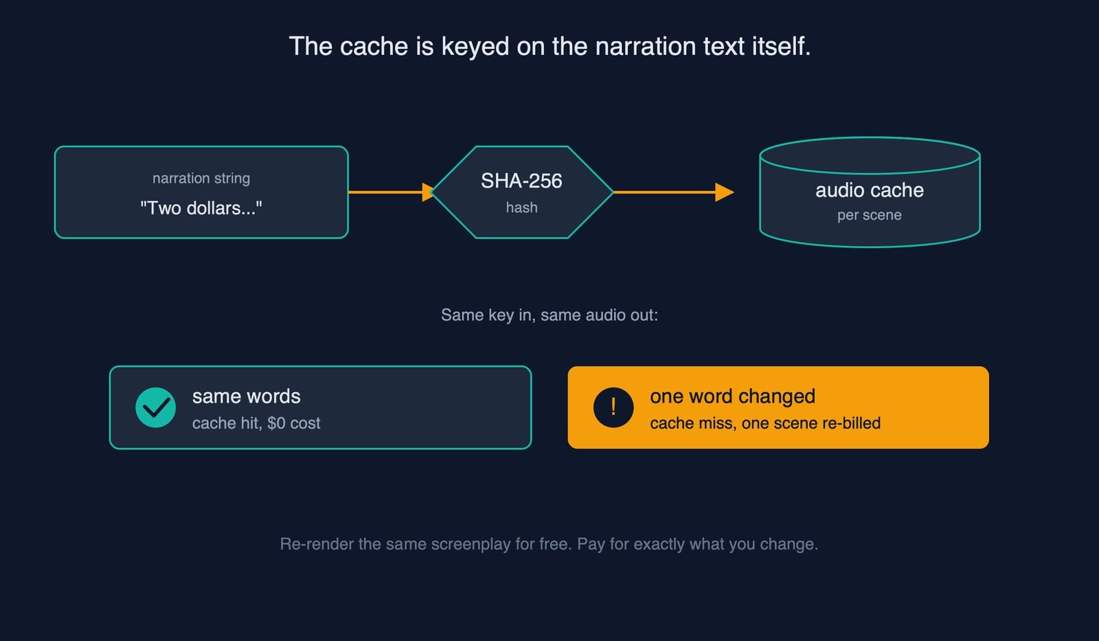 The audio cache is keyed on the narration text itself — same words hit the cache, one word changed misses