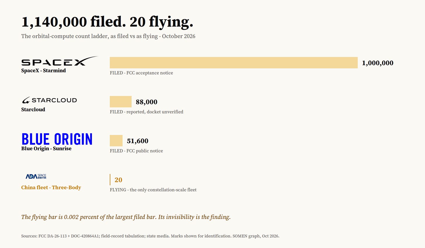 Bar chart of the orbital-compute count ladder with     company logos: SpaceX 1,000,000 and Starcloud 88,000 and Blue Origin     51,600 filed; China's Three-Body 12 flying - the flying bar nearly     invisible against the filed bars.