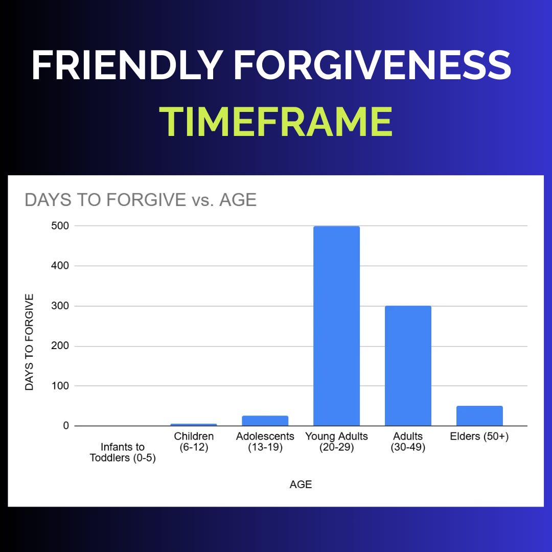 Your Toddler's Friendly Forgiveness Timeframe