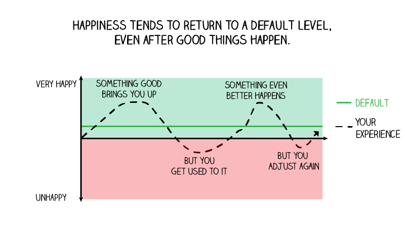 Estoicismo: Adaptação Hedônica - Entendendo os ciclos de felicidade