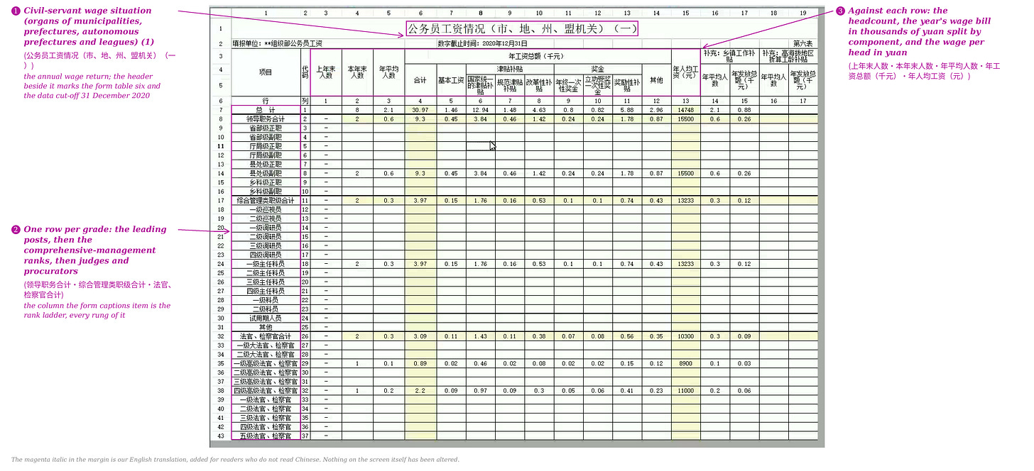 One province’s copy of the return: a Shandong cadre-system screen of the annual wage table for organs of cities and prefectures, reporting period 2020, one row per grade from the province-or-ministry head down to the junior judge. One province’s copy of the return: a Shandong cadre-system screen of the annual wage table for organs of cities and prefectures, reporting period 2020, one row per grade from the province-or-ministry head down to the junior judge.