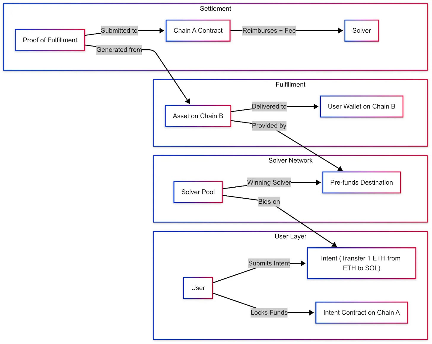  Intent Based Bridges