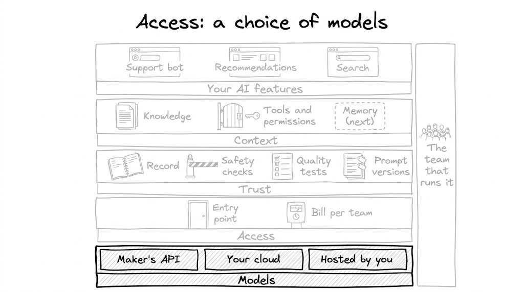 The same big-picture map, drawn lighter, with the bottom "Models" row (Maker's API, Your cloud, Hosted by you) outlined in thick black and shaded. The same big-picture map, drawn lighter, with the bottom "Models" row (Maker's API, Your cloud, Hosted by you) outlined in thick black and shaded.