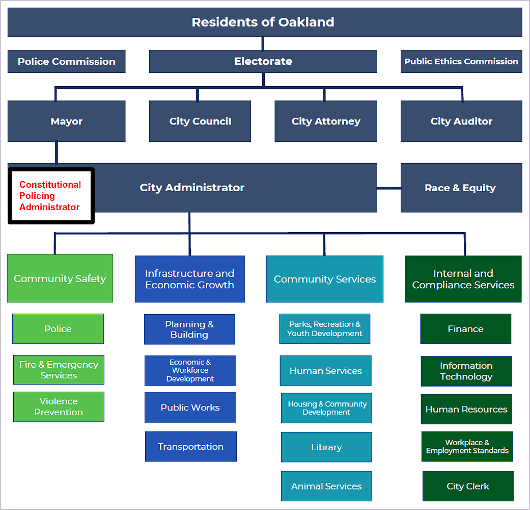 Figure 1. 2025-2027 Citywide organizational flow chart, modified to include the Constitutional Policing Administrator position within City Administrator’s office. (Source: City of Oakland; Rajni Mandal) Figure 1. 2025-2027 Citywide organizational flow chart, modified to include the Constitutional Policing Administrator position within City Administrator’s office. (Source: City of Oakland; Rajni Mandal)