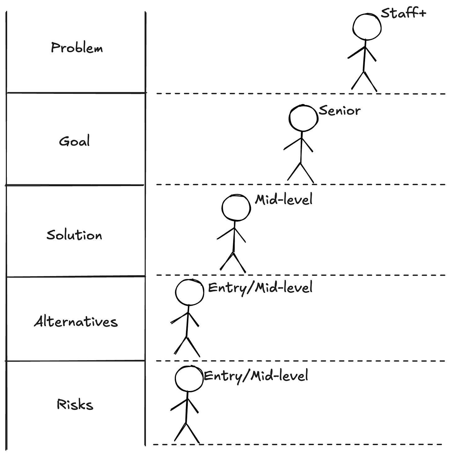 Problem = Staff+, Goal = Senior, Solution = Mid-level, Alternatives = Entry/Mid-level, Risks = Entry/Mid-level Problem = Staff+, Goal = Senior, Solution = Mid-level, Alternatives = Entry/Mid-level, Risks = Entry/Mid-level