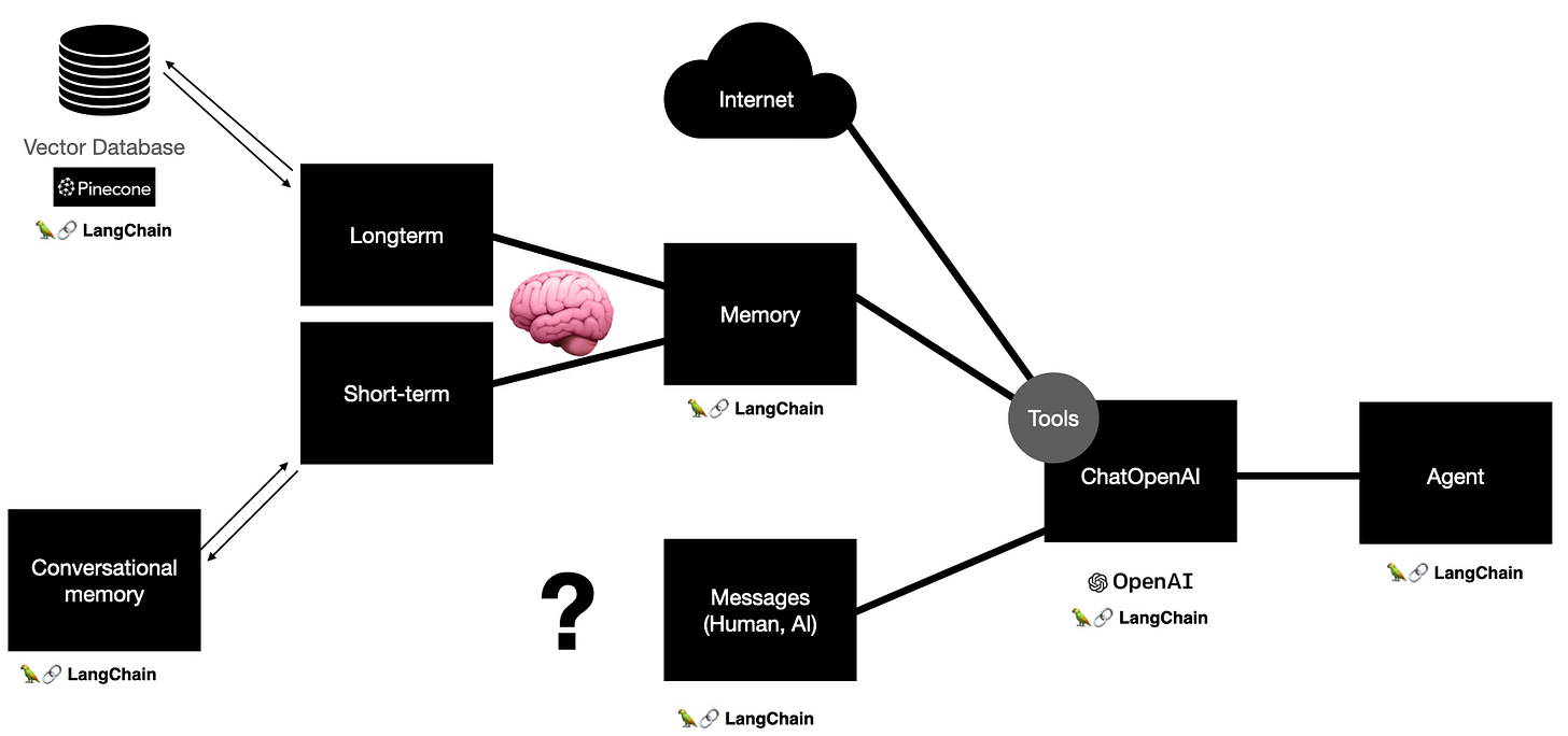 Architecture for our conversational agent.