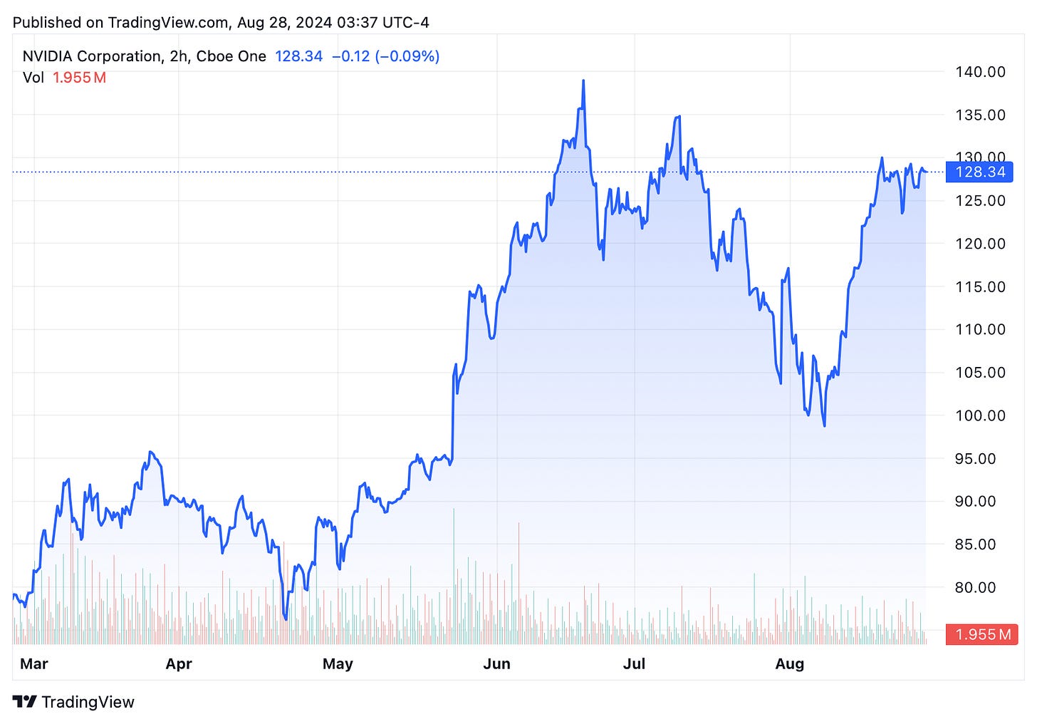 TradingView chart TradingView chart