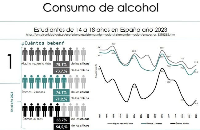 La gran crisis del alcohol en España: cómo los jóvenes están cambiando su  relación con la bebida radicalmente