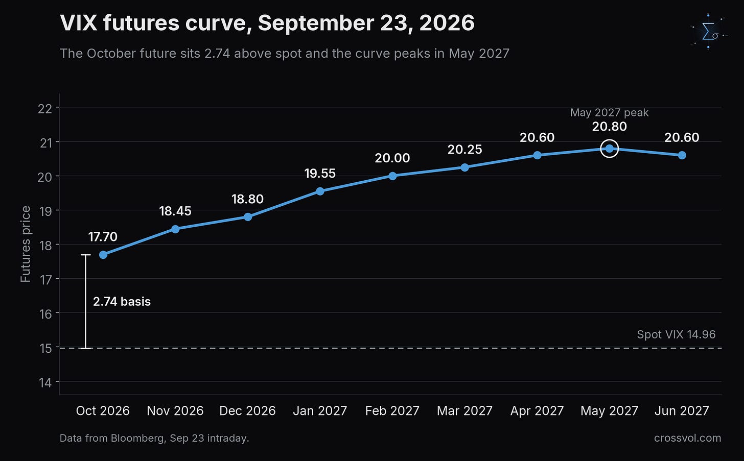 VIX futures curve on September 23, October 2026 to June 2027, against spot VIX VIX futures curve on September 23, October 2026 to June 2027, against spot VIX