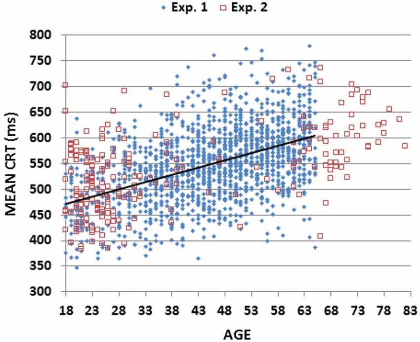 Frontiers | Age-related slowing of response selection and production in a  visual choice reaction time task