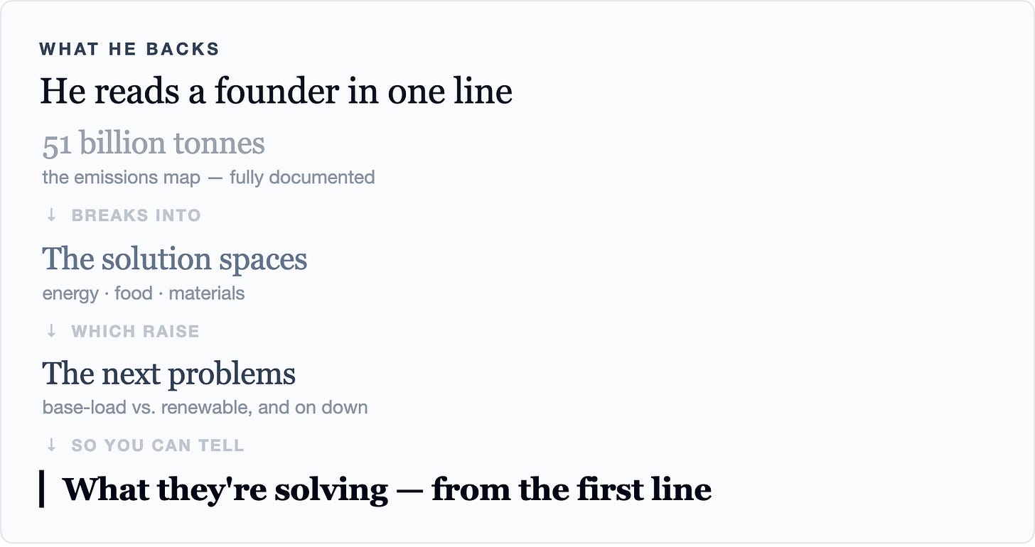 What he backsHe reads a founder in one line51 billion tonnesthe emissions map — fully documented↓  breaks intoThe solution spacesenergy · food · materials↓  which raiseThe next pro