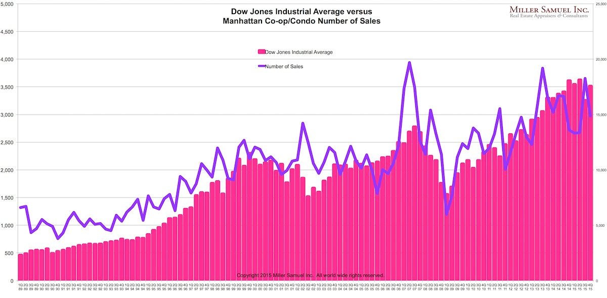 4q15Manhattan-DJIA
