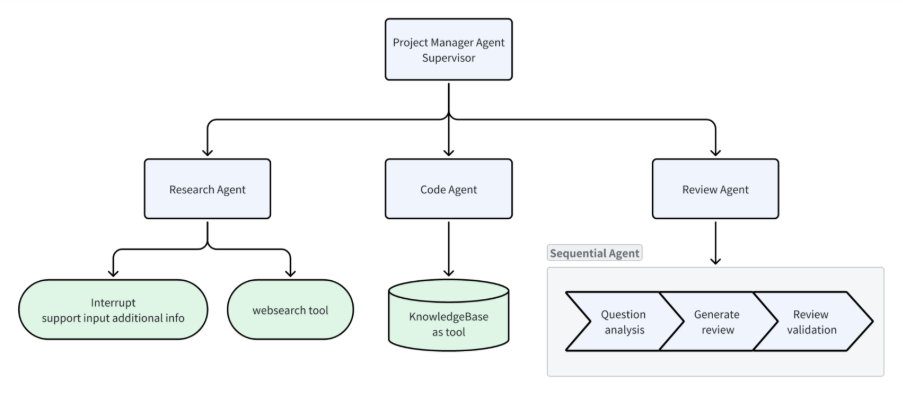 A diagram of a diagram

AI-generated content may be incorrect.