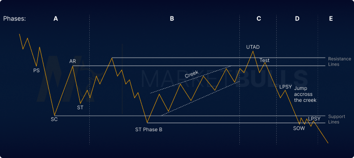 Wyckoff Trading Method: Accumulation & Distribution