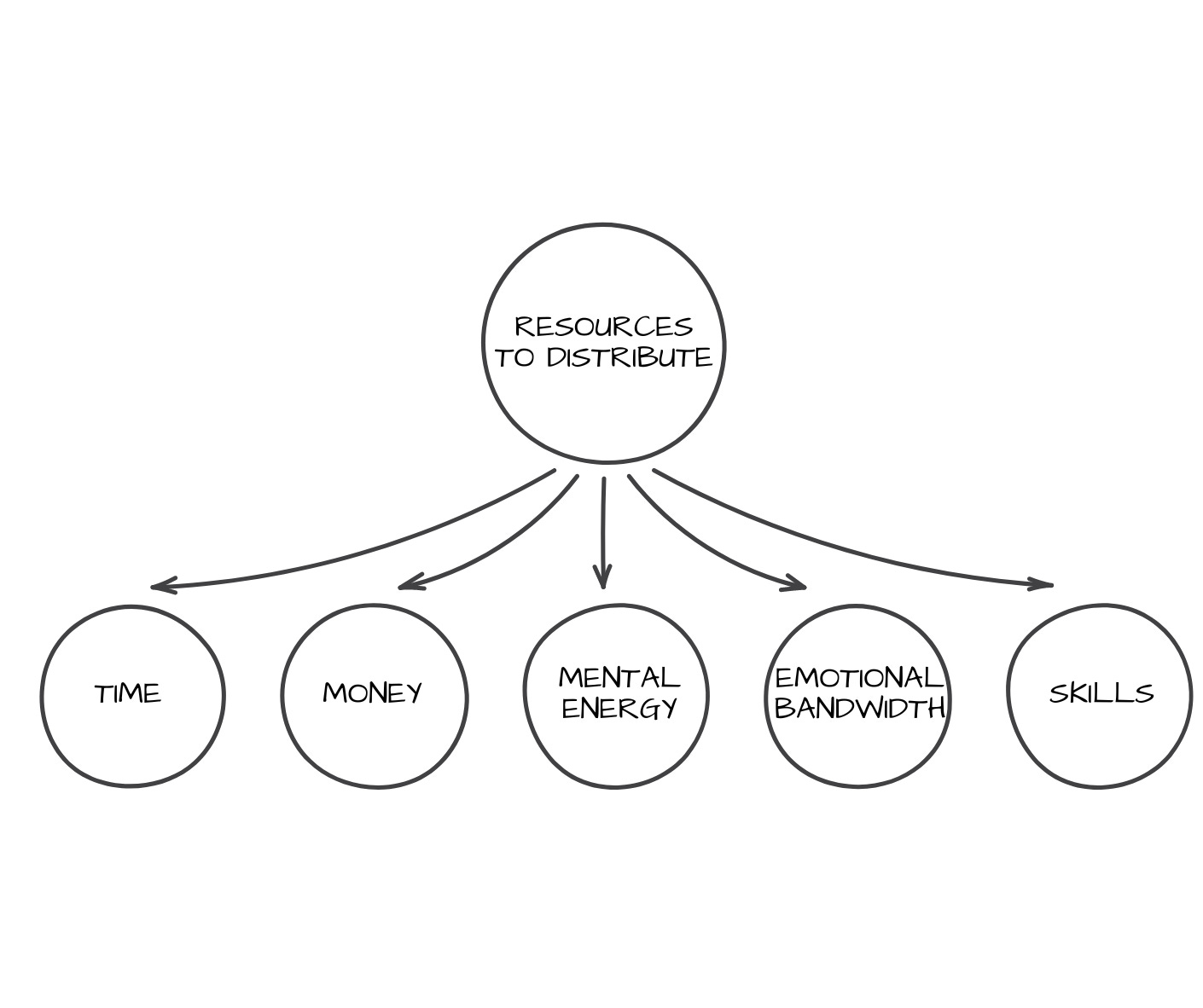 Diagram showing the resources we have to distribute when considering opportunity cost: time, money, mental energy, emotional bandwidth, skills
