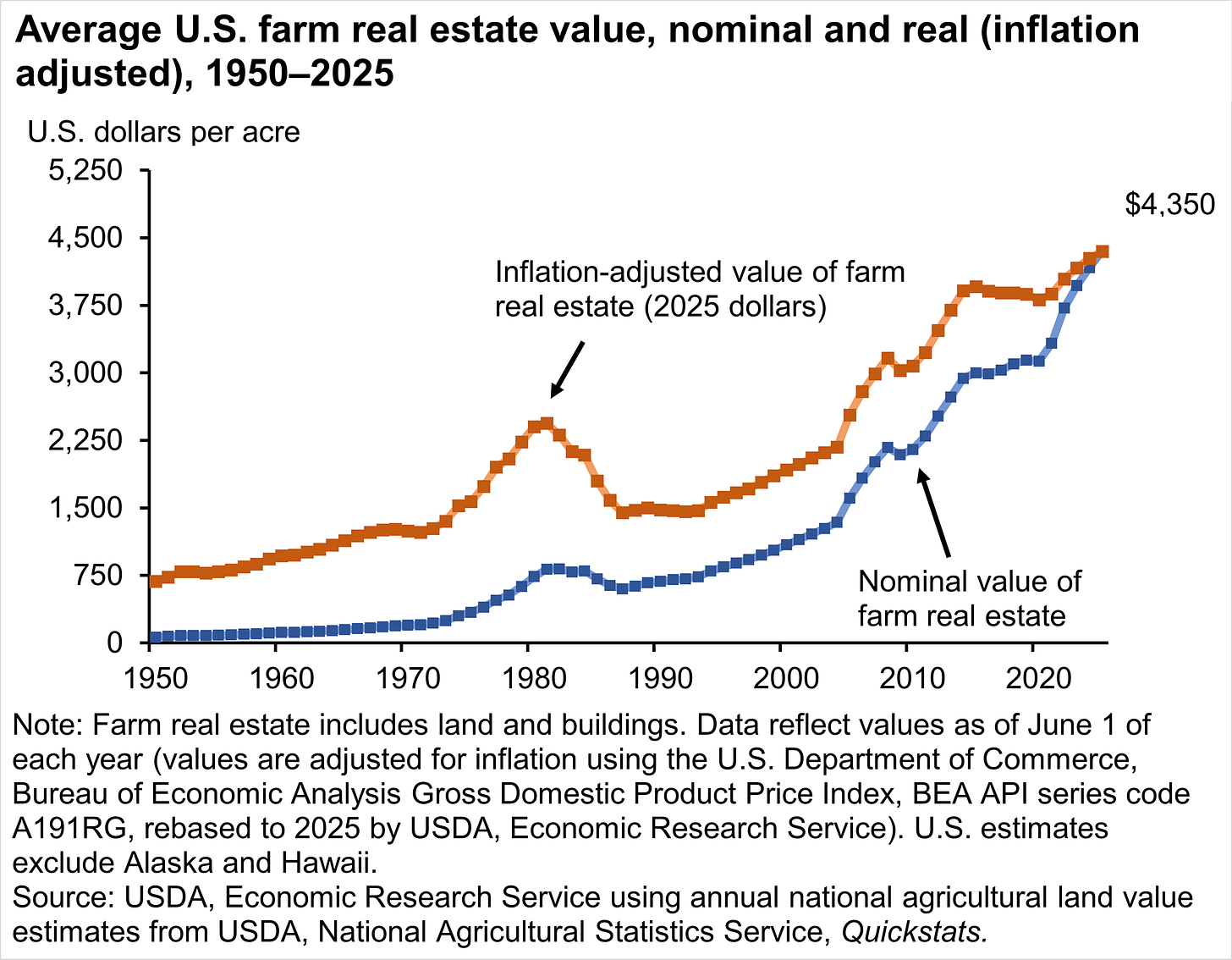 Land Use, Land Value & Tenure - Farmland Value | Economic Research Service Land Use, Land Value & Tenure - Farmland Value | Economic Research Service