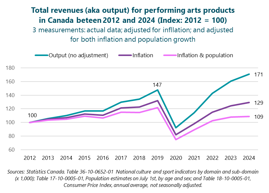 Line graph of total revenues (aka output) for performing arts products in Canada between 2012 and 2024 (Index: 2012 = 100). The graph portrays 3 measurements: actual data; adjusted for inflation; and adjusted for both inflation and population growth. All start at an index value of 100 in 2012. The actual, unadjusted line ends up at 171 in 2024. The inflation-adjusted line ends up at 129 in 2024. The line that is adjusted for both inflation and population growth ends up at 109 in 2024. Sources: Statistics Canada. Table 36-10-0652-01  National culture and sport indicators by domain and sub-domain (x 1,000); Table 17-10-0005-01, Population estimates on July 1st, by age and sex; and Table 18-10-0005-01, Consumer Price Index, annual average, not seasonally adjusted.