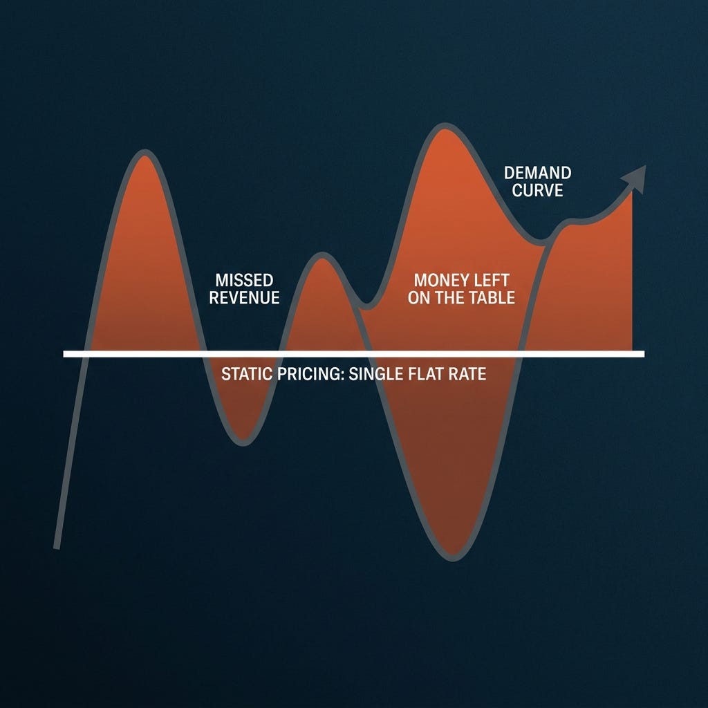 Static pricing — a flat line leaving revenue uncaptured Static pricing — a flat line leaving revenue uncaptured