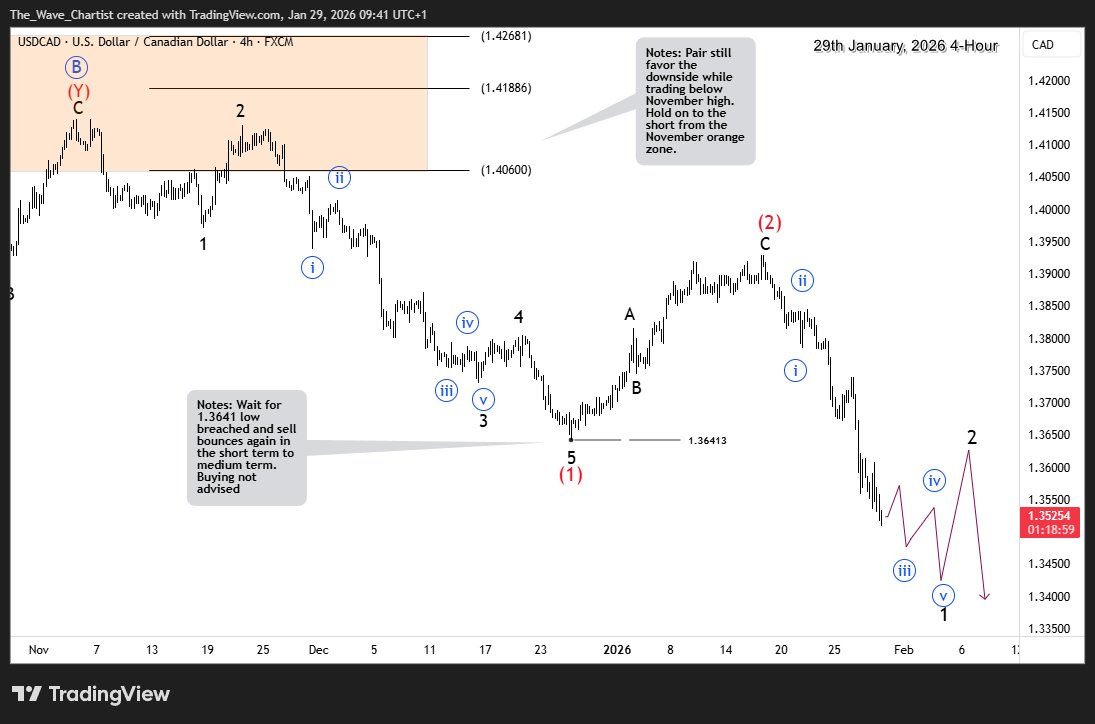 Elliott wave - by The_Wave_Chartist - The Wave Chartist