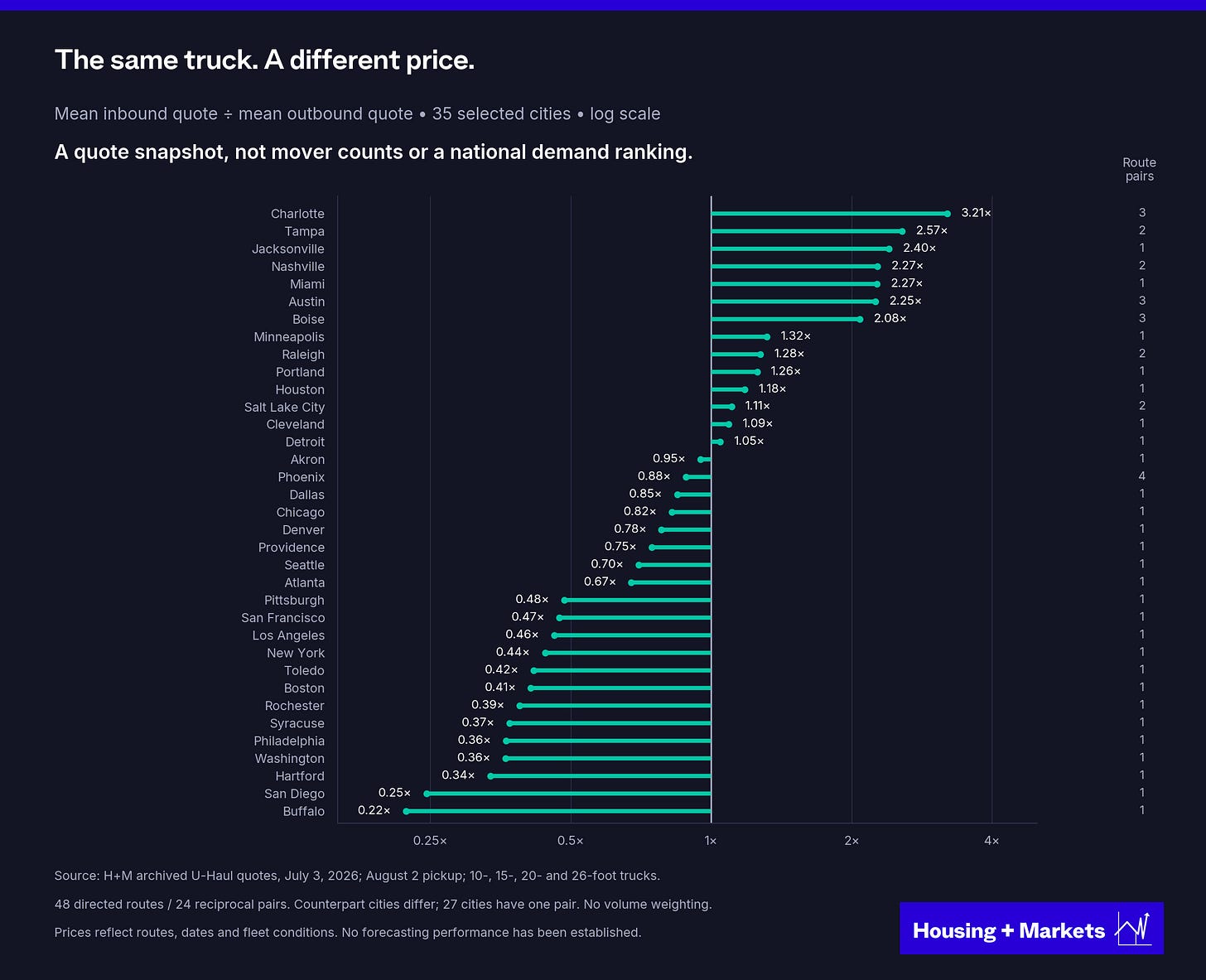 Horizontal lollipop chart on a log scale of the ratio of mean inbound to mean outbound U-Haul quotes for 35 cities. Charlotte, Tampa, Jacksonville, Nashville, Miami and Austin sit above two times; Buffalo, San Diego, Hartford, Washington and Philadelphia sit below 0.4.
