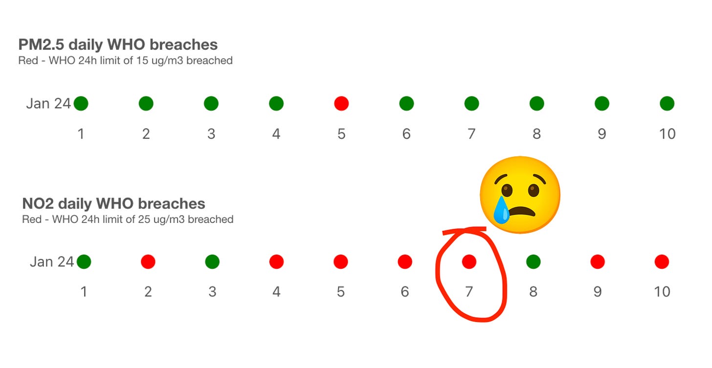 Charts showing daily breaches of air pollution levels over the first 10 days of January Charts showing daily breaches of air pollution levels over the first 10 days of January