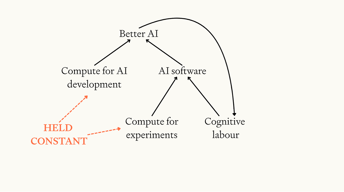 Diagram showing AI improvement feedback loop: better AI leads to more cognitive labour and AI software progress, creating self-reinforcing cycle, while compute for experiments held constant