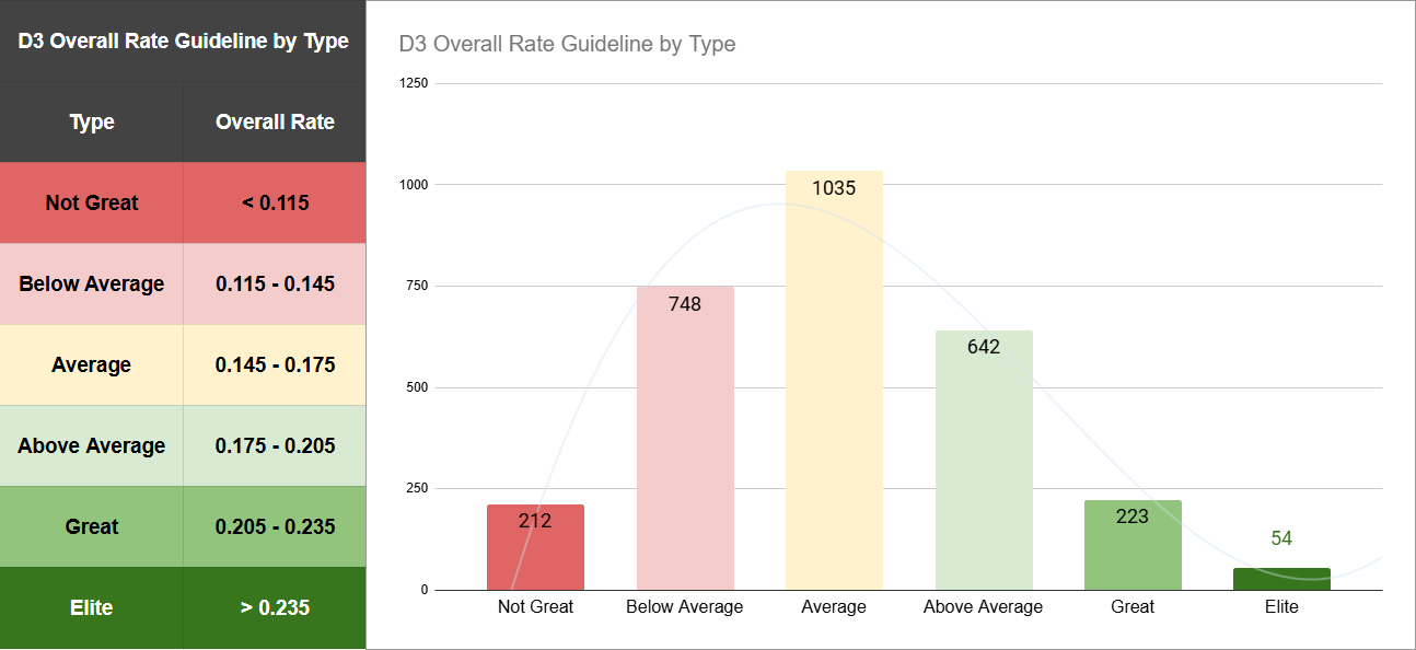 D3 Baseball Player Rates & Ranks Report
