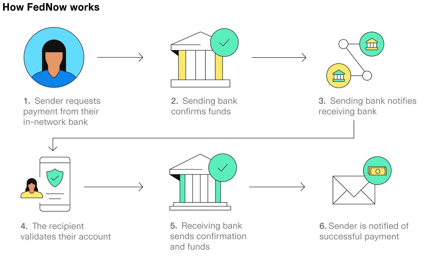 How FedNow works