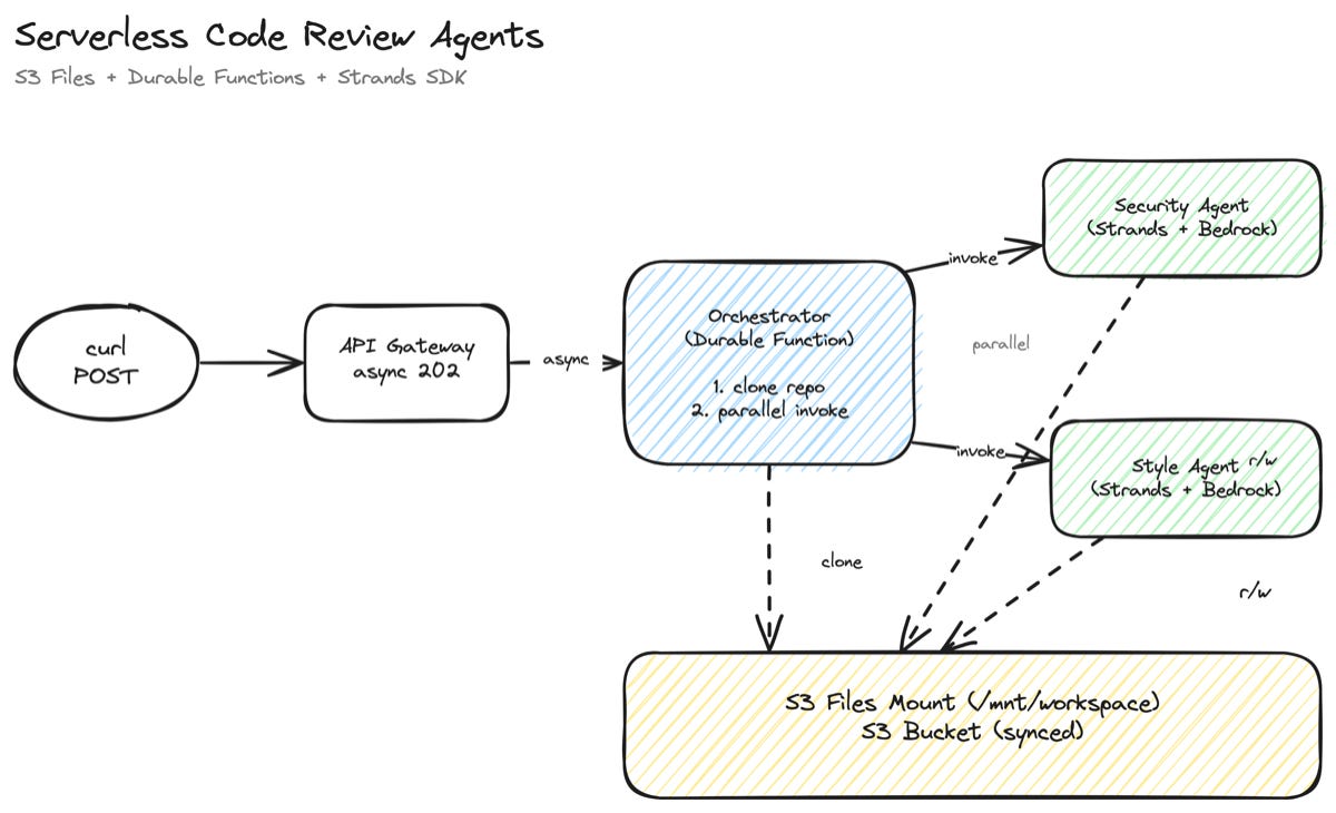 Architecture diagram showing the orchestrator cloning a repo to the S3 Files mount, then security and style agents reading from the same mount in parallel