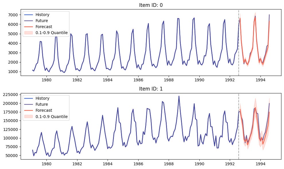 Time series forecast.