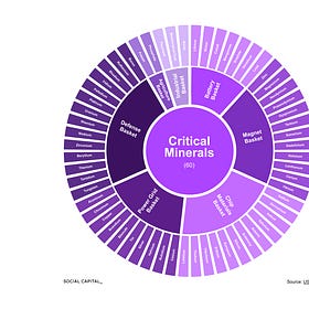 Deep Dive: Why Are Billions Going Into Critical Minerals?