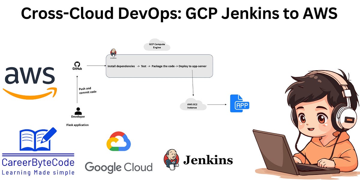 Cross-Cloud CI/CD in Action: Jenkins on GCP Deploying to AWS