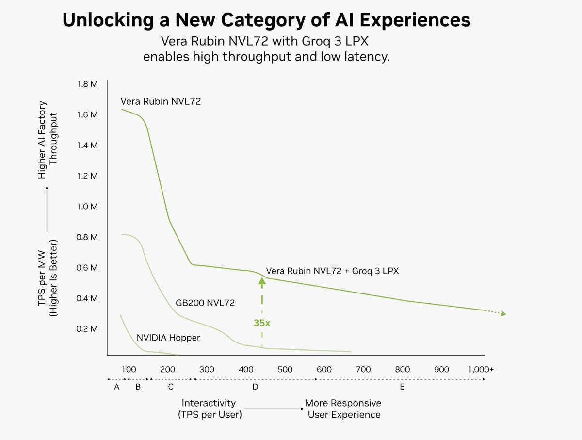 NVIDIA Groq 3 LPX geht in volle Produktion: 3.400 Tokens pro Sekunde auf Gemma 4 31B NVIDIA Groq 3 LPX geht in volle Produktion: 3.400 Tokens pro Sekunde auf Gemma 4 31B