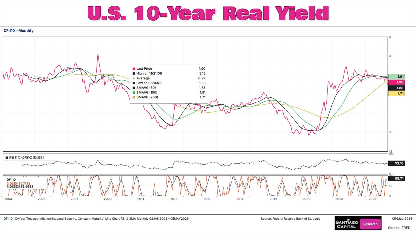 Chart showing U.S. 10-year real yield trends from 2003-2026 with moving averages
