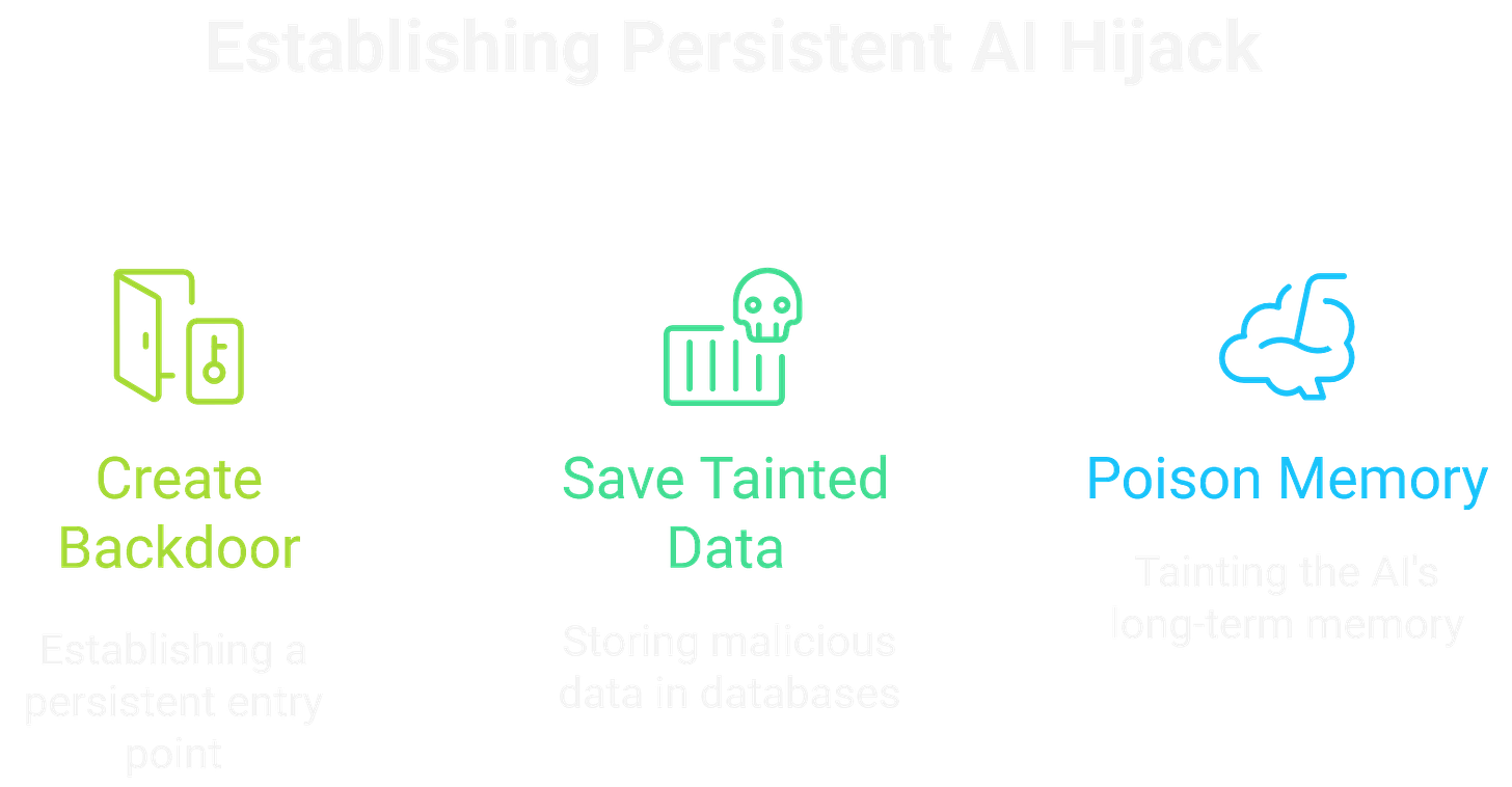 AI Kill Chain - Persistence
