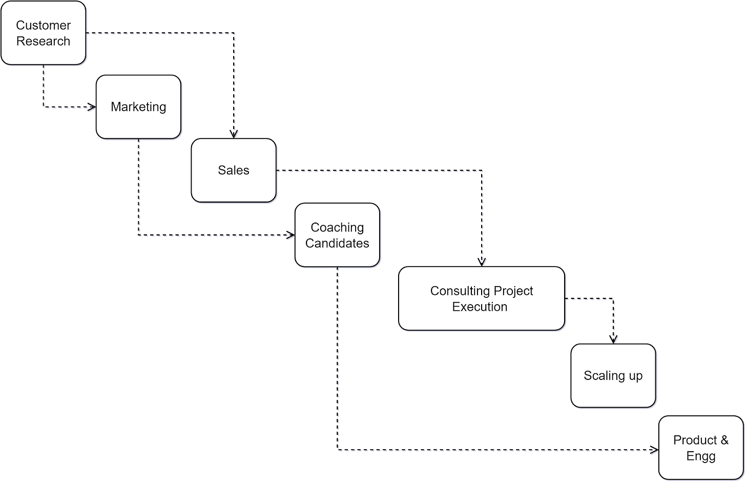 7 functions in the company with directional lines between the functions. 7 functions in the company with directional lines between the functions.