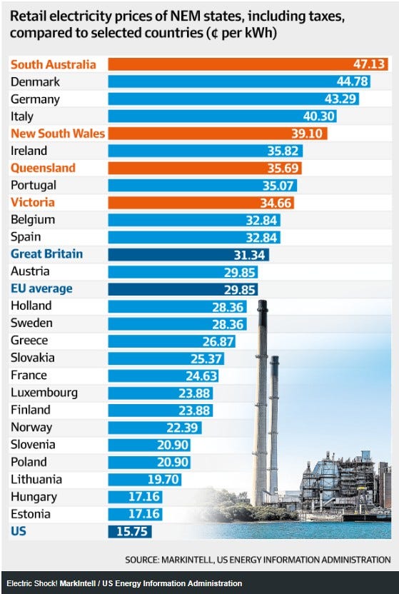 Aussie power prices the highest in the world - MacroBusiness